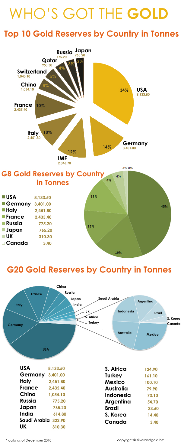 Who's Got the Gold Infographic